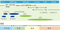 凈水器代理加盟商必須知道的【三大】區(qū)別：軟水、超濾、反滲透……