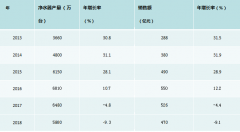 凈水器廠家數(shù)量呈現(xiàn)負增長，【2020】年將是最終決戰(zhàn)？