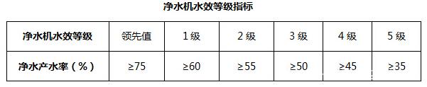 反滲透凈水機(jī)水效限定值及水效等級(jí)標(biāo)準(zhǔn)5級(jí)