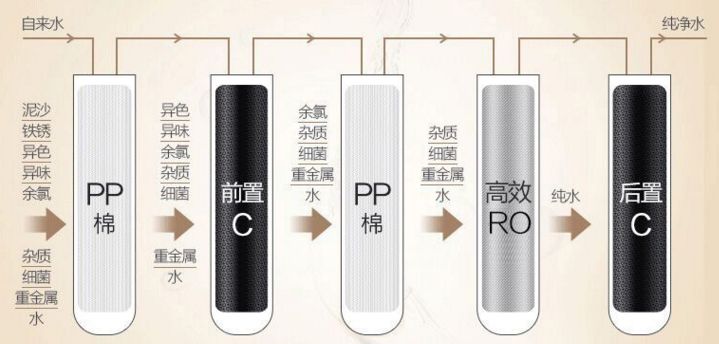 威世頓手把手教你選用一臺合適的家用凈水器