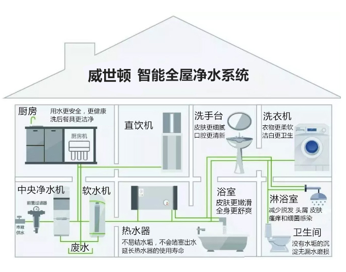 因為之前不安裝凈水器，水污染可把她害慘了！