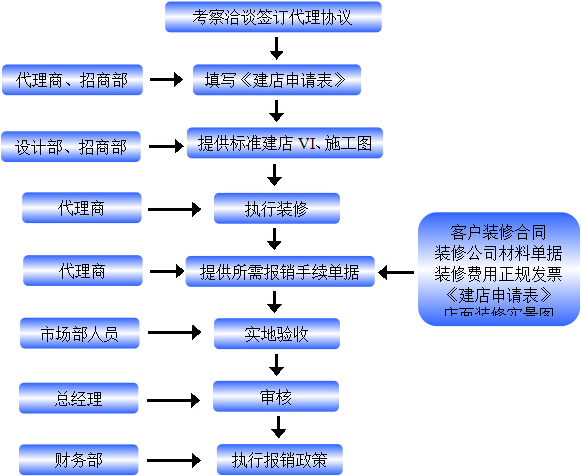 威世頓專賣店建設(shè)及支持程序