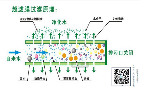 凈水器超濾膜技術(shù)原理