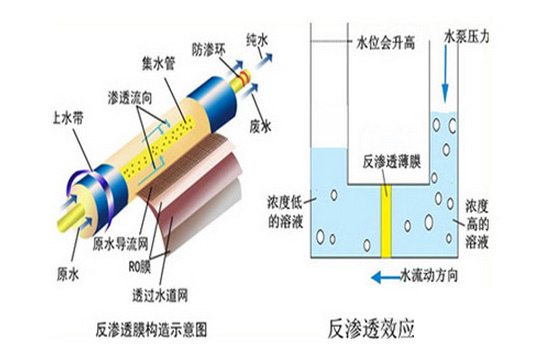 反滲透技術(shù)