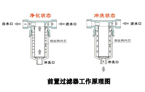 前置過濾器工作原理