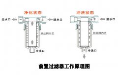 前置過濾器功能作用介紹