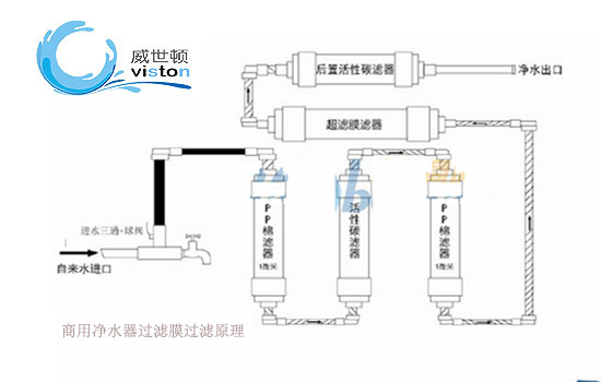 商用凈水器過濾膜過濾原理圖