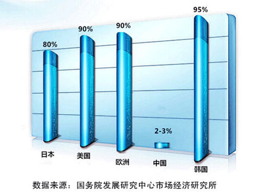 全球凈水器普及率調查表